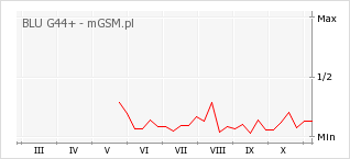 Wykres zmian popularności telefonu BLU G44+