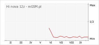 Wykres zmian popularności telefonu Hi nova 12z