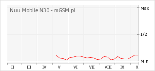 Wykres zmian popularności telefonu Nuu Mobile N30