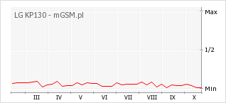 Wykres zmian popularności telefonu LG KP130
