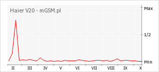 Wykres zmian popularności telefonu Haier V20