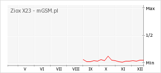 Wykres zmian popularności telefonu Ziox X23