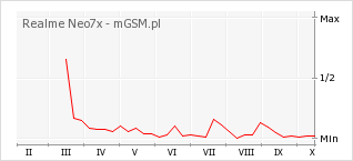 Wykres zmian popularności telefonu Realme Neo7x