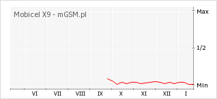 Wykres zmian popularności telefonu Mobicel X9