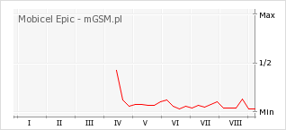 Wykres zmian popularności telefonu Mobicel Epic