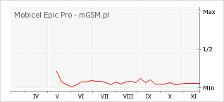 Wykres zmian popularności telefonu Mobicel Epic Pro