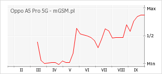 Wykres zmian popularności telefonu Oppo A5 Pro 5G