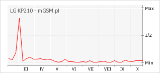 Wykres zmian popularności telefonu LG KP210
