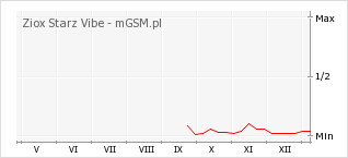 Wykres zmian popularności telefonu Ziox Starz Vibe
