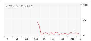 Wykres zmian popularności telefonu Ziox Z99