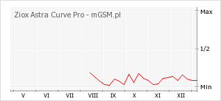 Wykres zmian popularności telefonu Ziox Astra Curve Pro