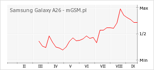 Wykres zmian popularności telefonu Samsung Galaxy A26