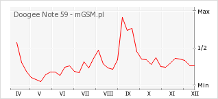 Wykres zmian popularności telefonu Doogee Note 59