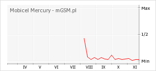 Wykres zmian popularności telefonu Mobicel Mercury