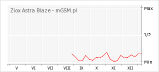 Wykres zmian popularności telefonu Ziox Astra Blaze