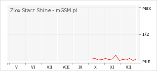 Wykres zmian popularności telefonu Ziox Starz Shine