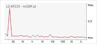 Wykres zmian popularności telefonu LG KP230