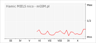 Wykres zmian popularności telefonu Hamic MIELS nico