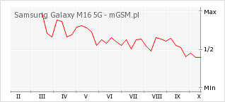 Wykres zmian popularności telefonu Samsung Galaxy M16 5G
