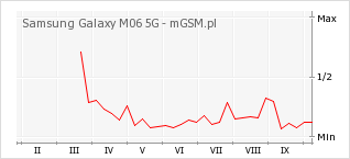 Wykres zmian popularności telefonu Samsung Galaxy M06 5G