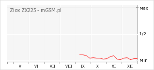 Wykres zmian popularności telefonu Ziox ZX225