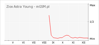 Wykres zmian popularności telefonu Ziox Astra Young