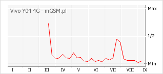 Wykres zmian popularności telefonu Vivo Y04 4G