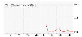 Wykres zmian popularności telefonu Ziox Wave Lite