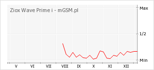 Wykres zmian popularności telefonu Ziox Wave Prime i