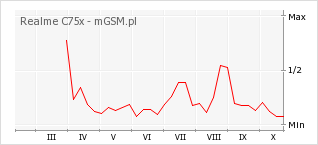 Wykres zmian popularności telefonu Realme C75x