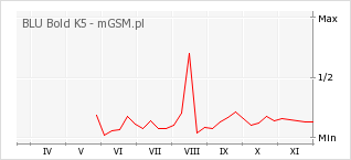 Wykres zmian popularności telefonu BLU Bold K5