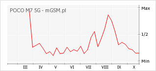 Wykres zmian popularności telefonu POCO M7 5G