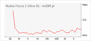 Wykres zmian popularności telefonu Nubia Focus 2 Ultra 5G