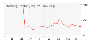 Wykres zmian popularności telefonu Nothing Phone (3a) Pro