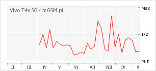Wykres zmian popularności telefonu Vivo T4x 5G