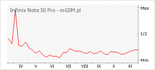 Wykres zmian popularności telefonu Infinix Note 50 Pro