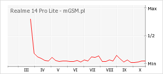 Wykres zmian popularności telefonu Realme 14 Pro Lite