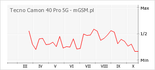 Wykres zmian popularności telefonu Tecno Camon 40 Pro 5G