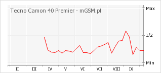 Wykres zmian popularności telefonu Tecno Camon 40 Premier