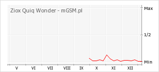 Wykres zmian popularności telefonu Ziox Quiq Wonder