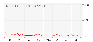 Wykres zmian popularności telefonu Alcatel OT-S120