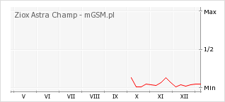 Wykres zmian popularności telefonu Ziox Astra Champ