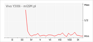 Wykres zmian popularności telefonu Vivo Y300i