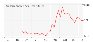 Wykres zmian popularności telefonu Nubia Neo 3 5G