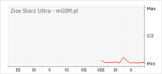 Wykres zmian popularności telefonu Ziox Starz Ultra