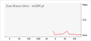 Wykres zmian popularności telefonu Ziox Wave Ultra