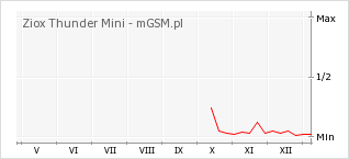Wykres zmian popularności telefonu Ziox Thunder Mini
