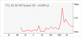 Wykres zmian popularności telefonu TCL 60 SE NXTpaper 5G