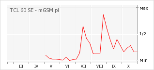 Wykres zmian popularności telefonu TCL 60 SE