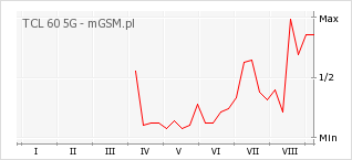 Wykres zmian popularności telefonu TCL 60 5G